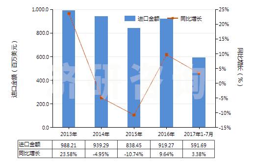 2013-2017年7月中國含有石油的潤滑油添加劑(包括含有從瀝青礦物提取的油類的潤滑油添加劑)(HS38112100)進口總額及增速統(tǒng)計